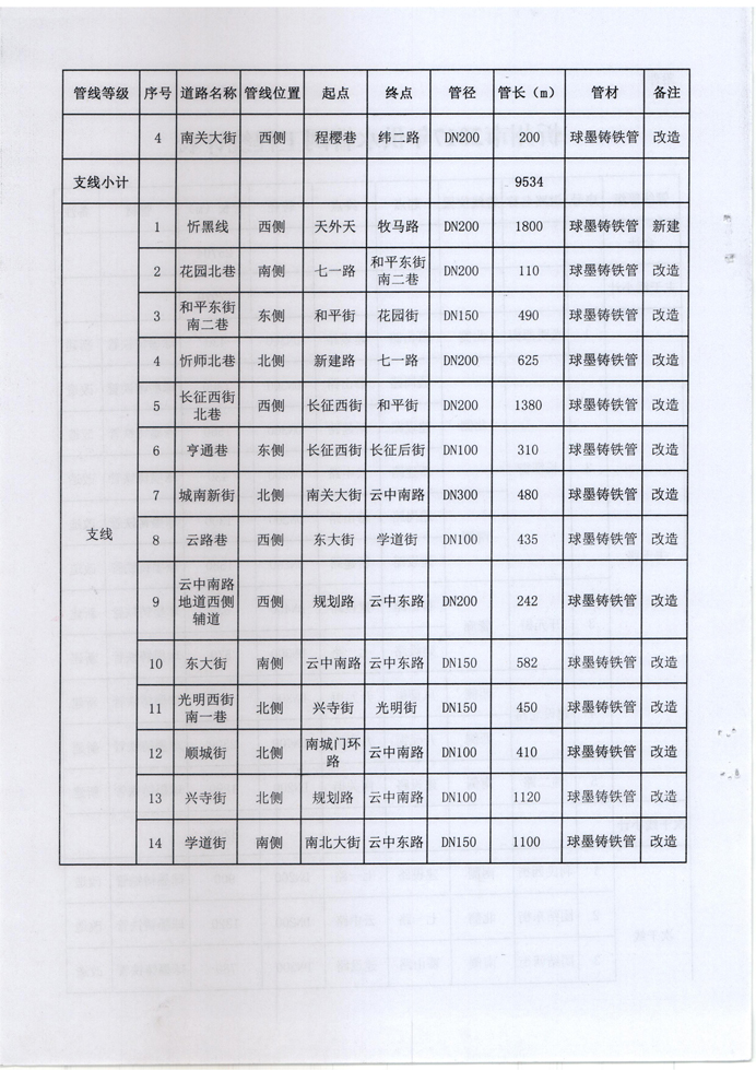 忻發(fā)改審批發(fā)[2017]3號-關于忻州城區(qū)2017年供水管網(wǎng)（新建、改造）工程項目核準的批復4 副本.jpg